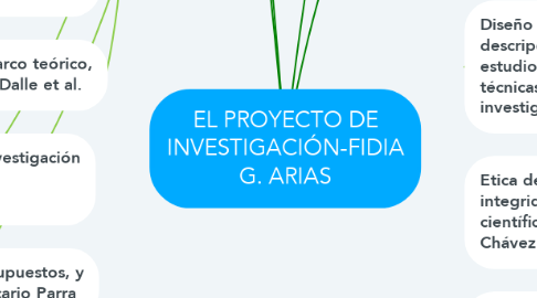 Mind Map: EL PROYECTO DE INVESTIGACIÓN-FIDIA G. ARIAS