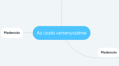 Mind Map: Az úszás versenyszámai