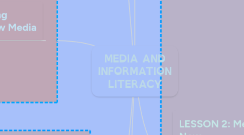 Mind Map: MEDIA AND INFORMATION LITERACY