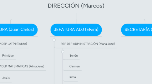 Mind Map: DIRECCIÓN (Marcos)