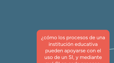 Mind Map: ¿cómo los procesos de una institución educativa pueden apoyarse con el uso de un SI, y mediante qué SI en cada proceso, según su mapa de procesos?