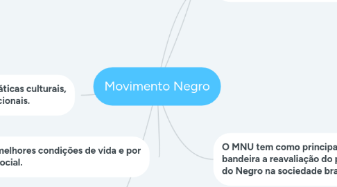 Mind Map: Movimento Negro