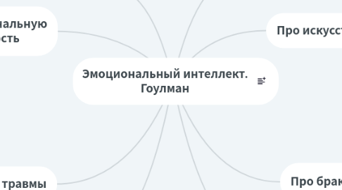 Mind Map: Эмоциональный интеллект. Гоулман