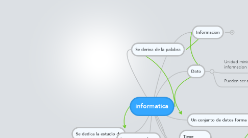 Mind Map: informatica
