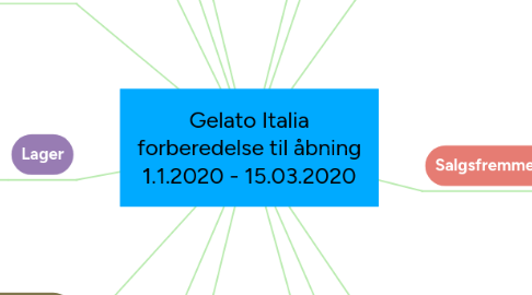 Mind Map: Gelato Italia forberedelse til åbning 1.1.2020 - 15.03.2020