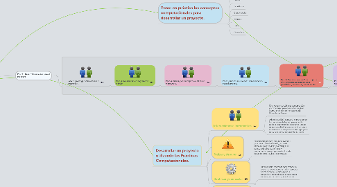 Mind Map: Aprendizajes al construir el proyecto en conjunto.