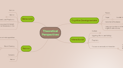 Mind Map: Theoretical Perspectives