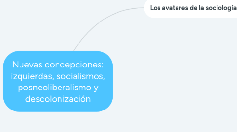 Mind Map: Nuevas concepciones: izquierdas, socialismos, posneoliberalismo y descolonización