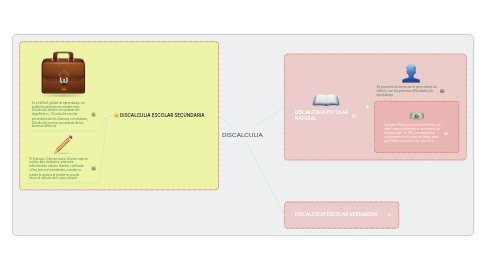 Mind Map: DISCALCULIA