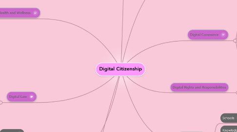 Mind Map: Digital Citizenship