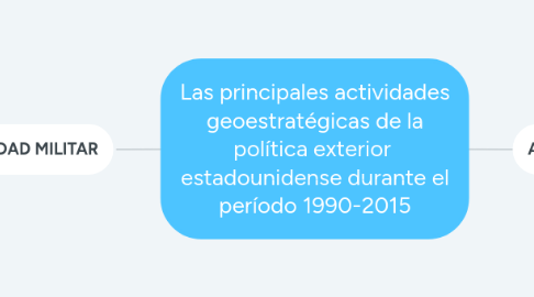 Mind Map: Las principales actividades geoestratégicas de la política exterior estadounidense durante el período 1990-2015