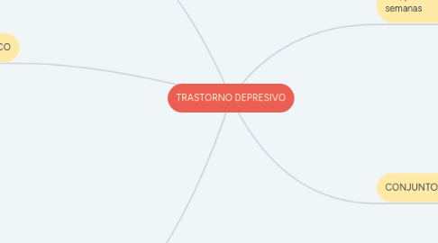 Mind Map: TRASTORNO DEPRESIVO