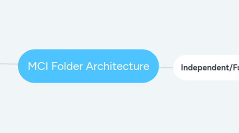 Mind Map: MCI Folder Architecture
