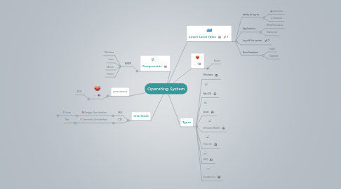 Mind Map: Operating System