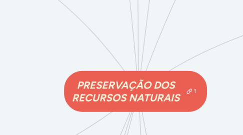 Mind Map: PRESERVAÇÃO DOS RECURSOS NATURAIS