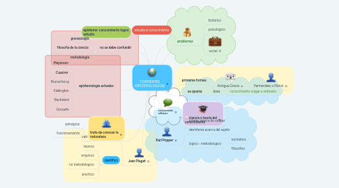 Mind Map: CORRIENTES EPISTEMOLOGICAS