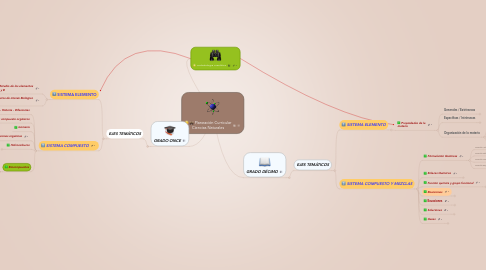 Mind Map: Planeación Curricular Ciencias Naturales