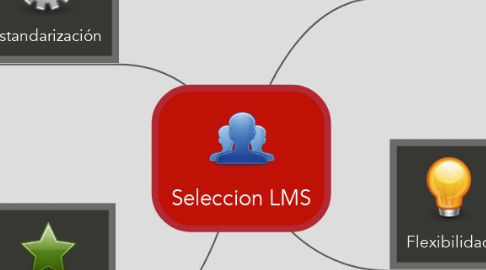 Mind Map: Seleccion LMS