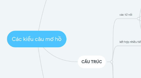 Mind Map: Các kiểu câu mơ hồ