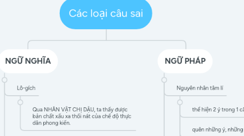 Mind Map: Các loại câu sai