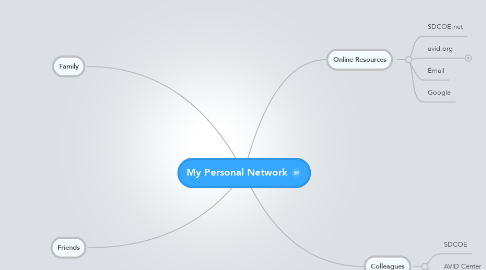 Mind Map: My Personal Network