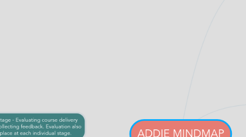 Mind Map: ADDIE MINDMAP