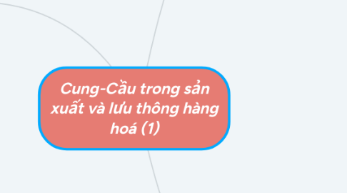 Mind Map: Cung-Cầu trong sản xuất và lưu thông hàng hoá (1)