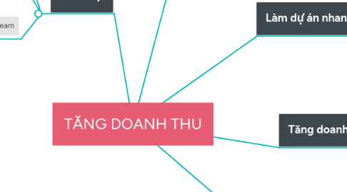 Mind Map: TĂNG DOANH THU