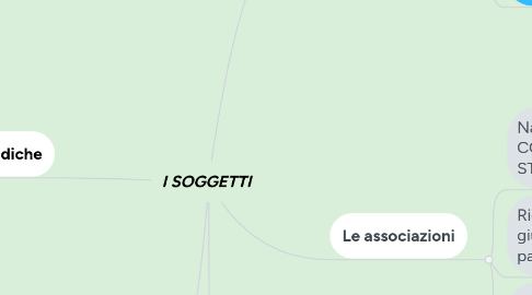 Mind Map: I SOGGETTI