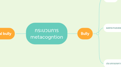 Mind Map: กระบวนการ metacogntion