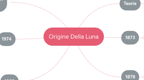 Mind Map: Età dell’imperialismo