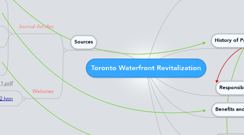 Mind Map: Toronto Waterfront Revitalization