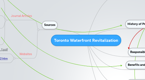 Mind Map: Toronto Waterfront Revitalization