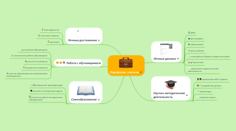 Mind Map: Портфолио учителя