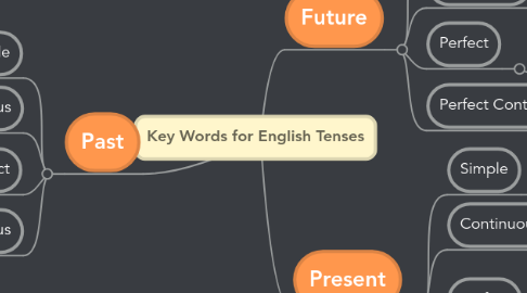 Mind Map: Key Words for English Tenses