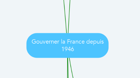 Mind Map: Gouverner la France depuis 1946