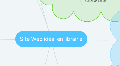 Mind Map: Site Web idéal en librairie