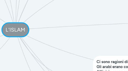 Mind Map: L'ISLAM