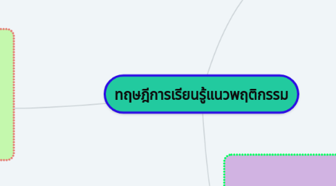 Mind Map: ทฤษฎีการเรียนรู้แนวพฤติกรรม