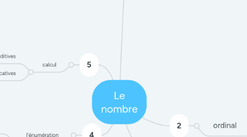 Mind Map: Le nombre