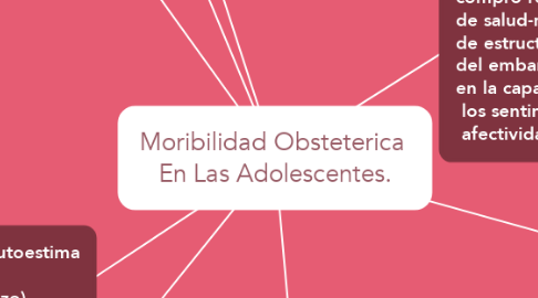 Mind Map: Moribilidad Obsteterica  En Las Adolescentes.