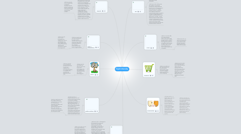 Mind Map: Digital citizenship