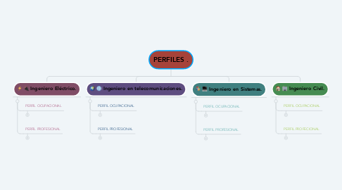 Mind Map: PERFILES .