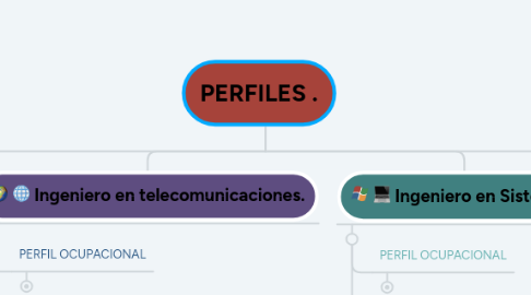 Mind Map: PERFILES .