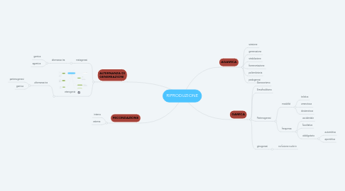 Mind Map: RIPRODUZIONE