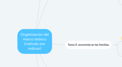 Mind Map: Organización del marco teórico (método por indices)