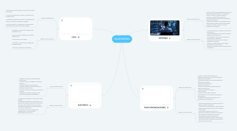 Mind Map: INGENIERÍAS