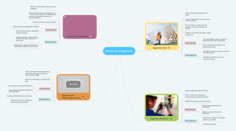 Mind Map: Ramas de la Ingeniería.