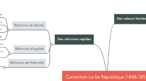 Mind Map: Correction-La IIe République (1848-1851)