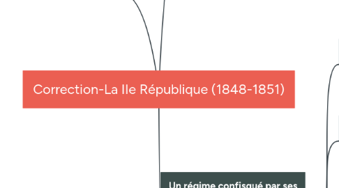 Mind Map: Correction-La IIe République (1848-1851)